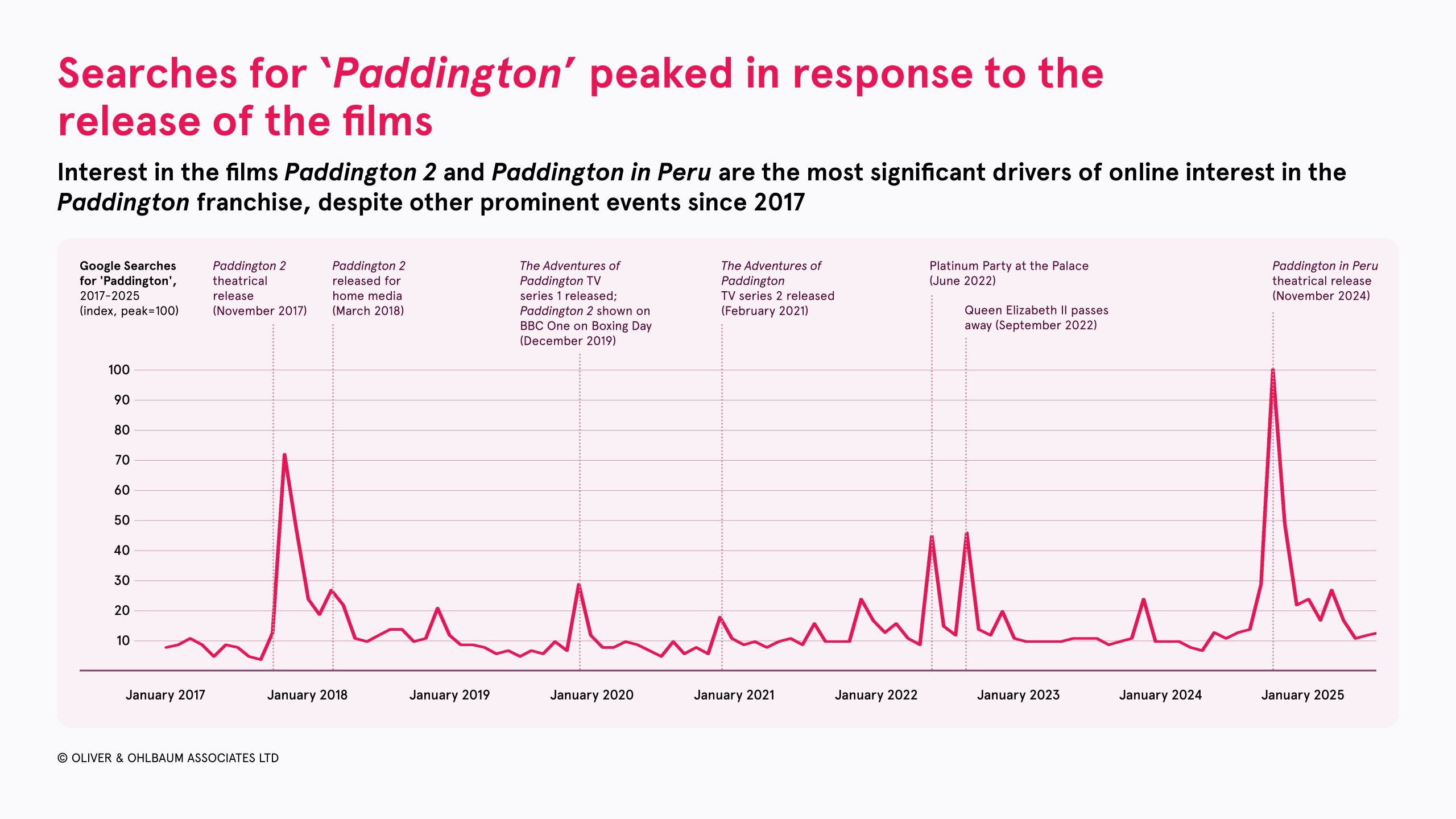Graph showing how Paddington searches peak around key events such as the film being shown on TV.