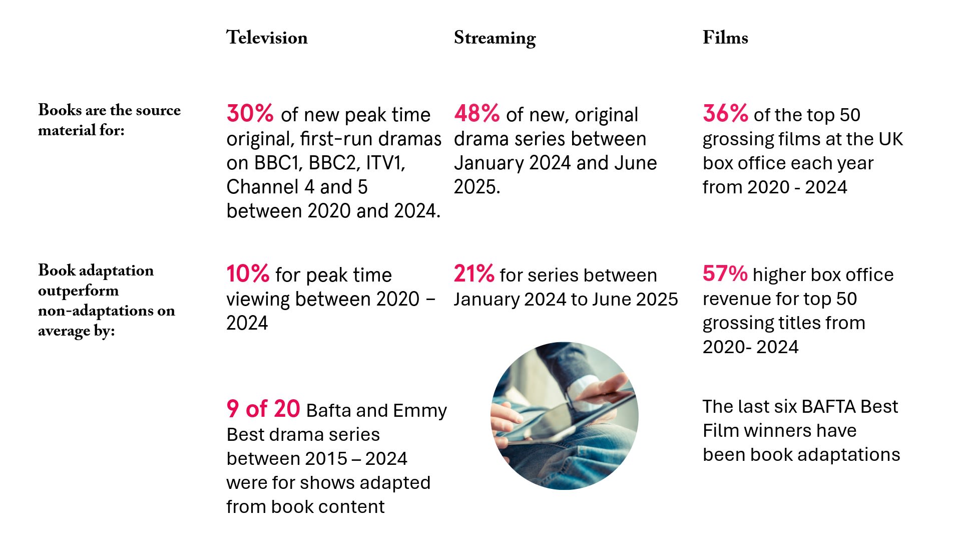 Key stats about the screen to film industries 
