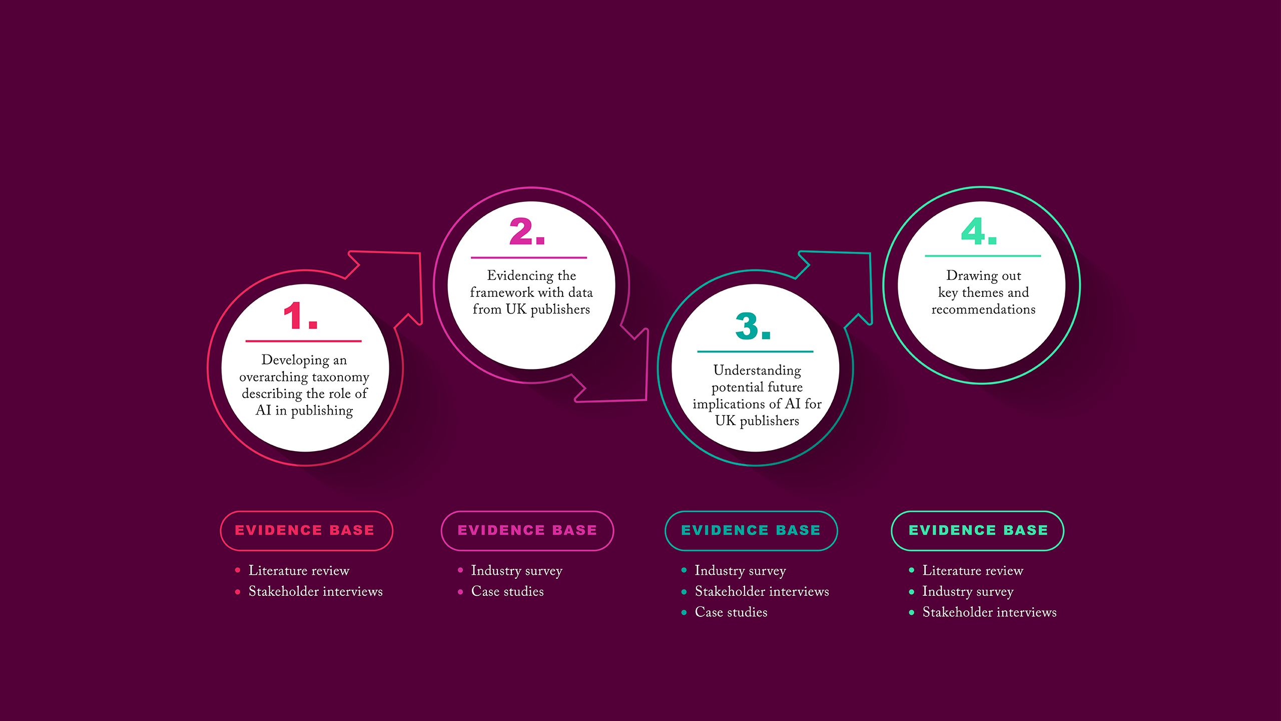 Evidence base step 4: Drawing out key themes and recommendations