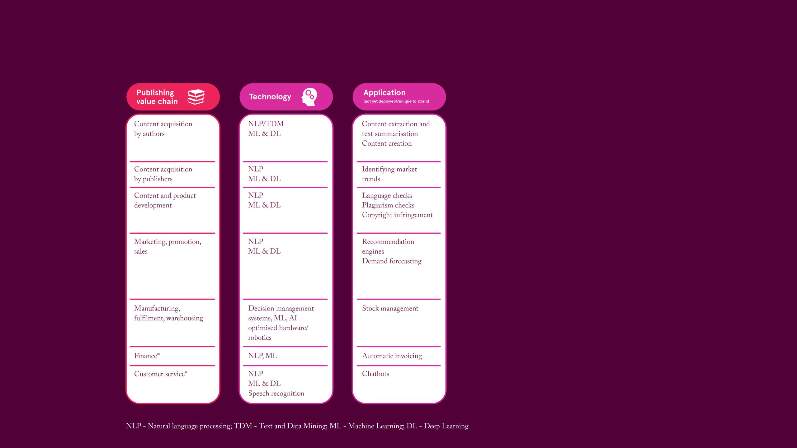 Technology and application