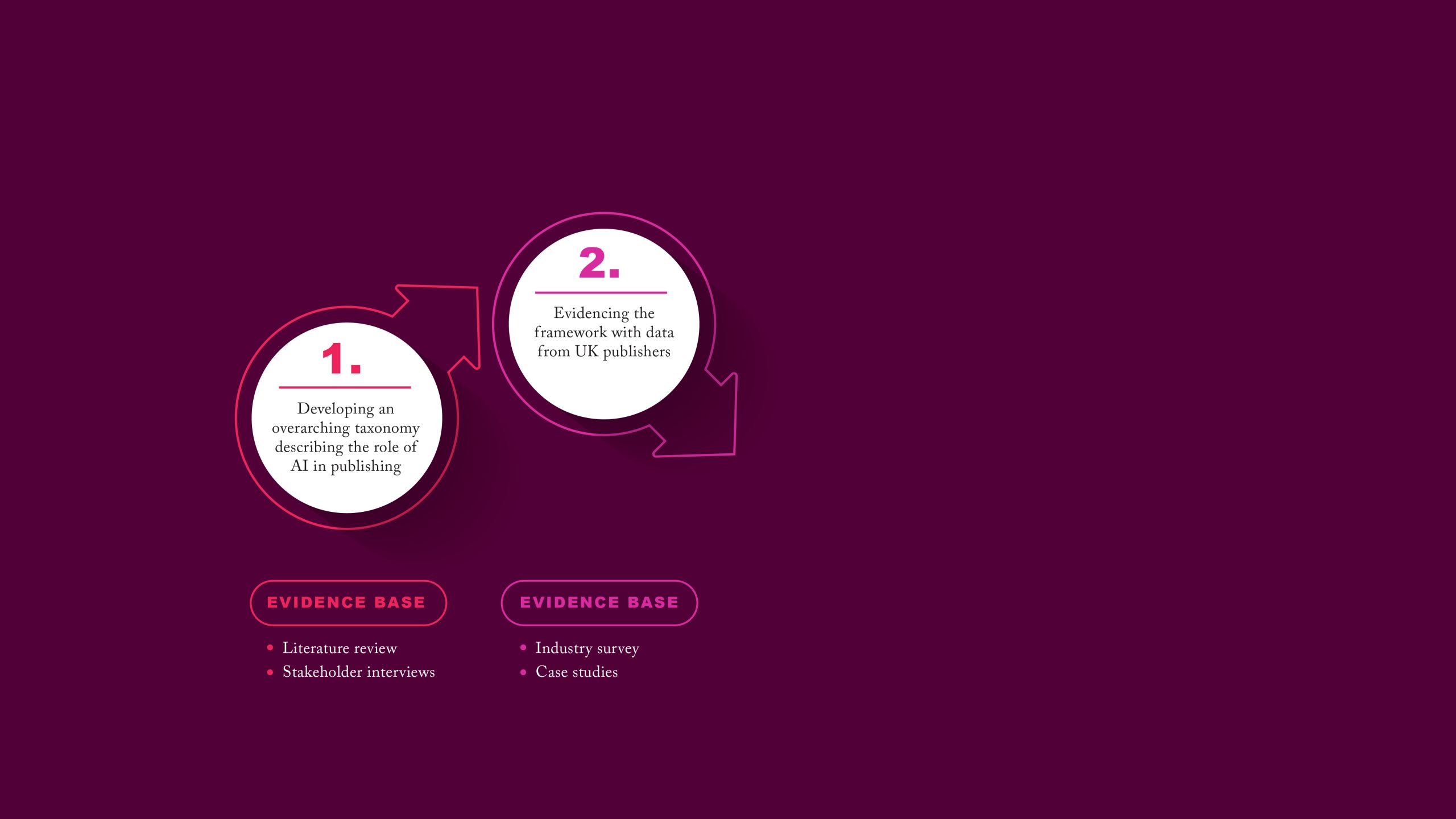 Evidence base step 2: Evidencing the framework with data from UK publishers