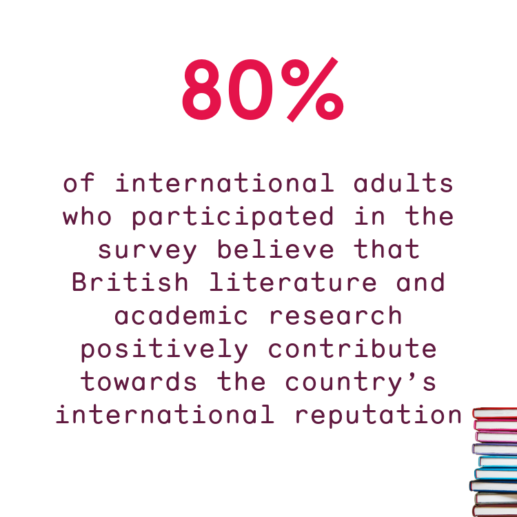 80% if international adults who participated in the survey believe that British literature and academic research positively contribute toward the country's international reputation