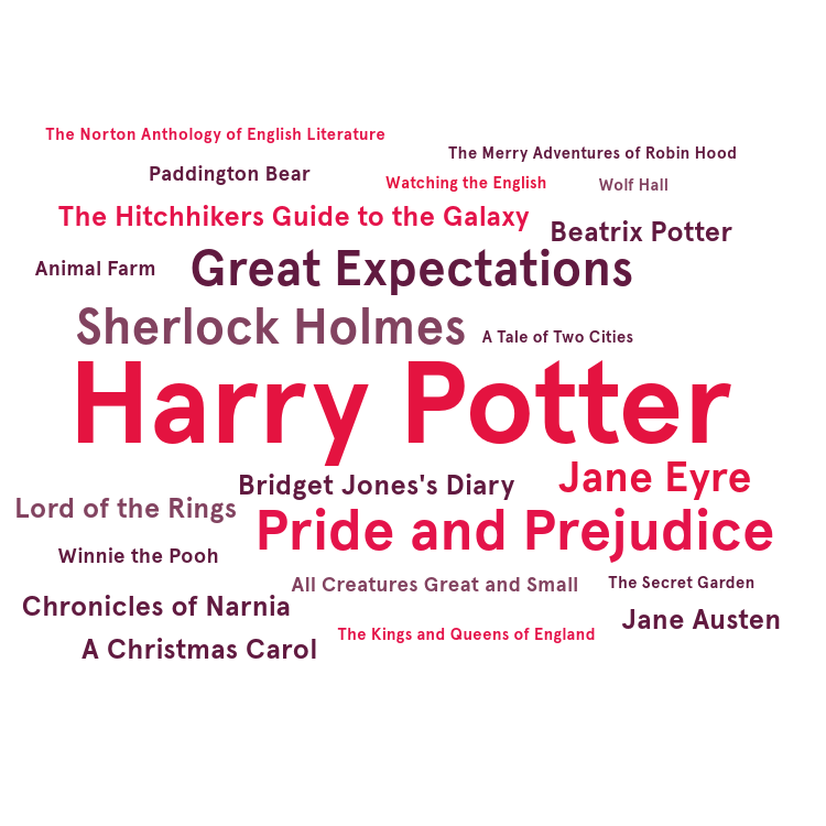 A word cloud of book title and author names. Harry Potter, Pride and Prejudice and Sherlock Holmes are among the biggest words. 