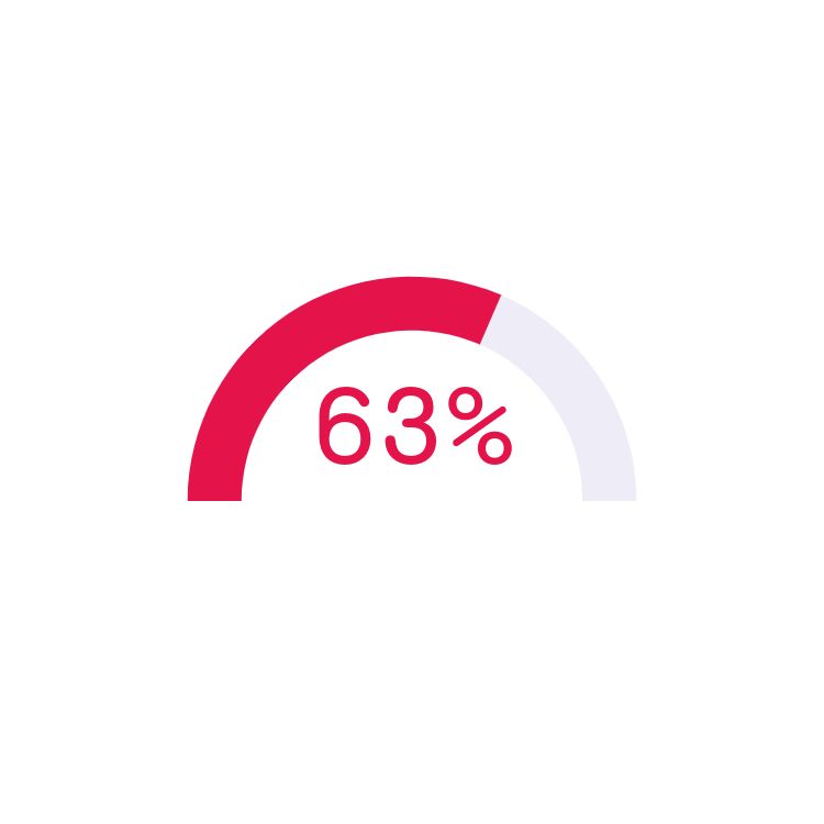 63%