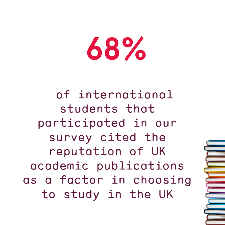 68% of international students that participated in our survey cited the reputation of the UK academic publication as a factor for choosing to study in the UK