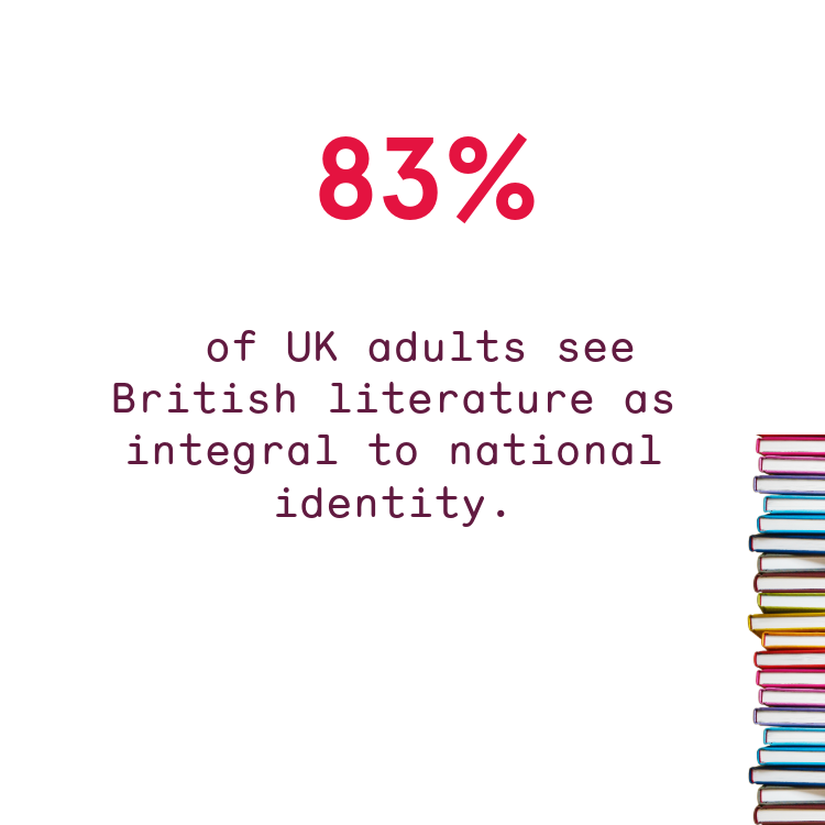 83% of UK adults see British literature as integral to national identity