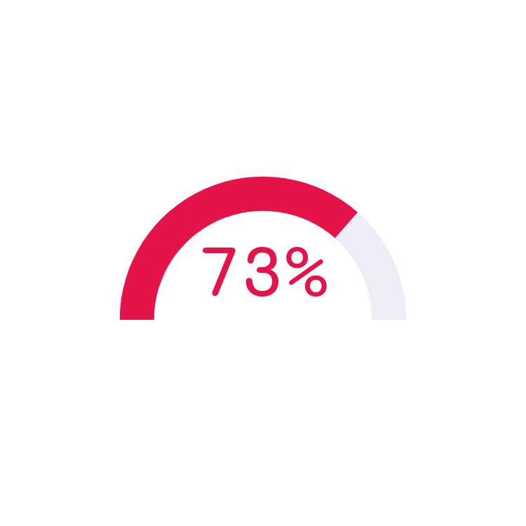 73%