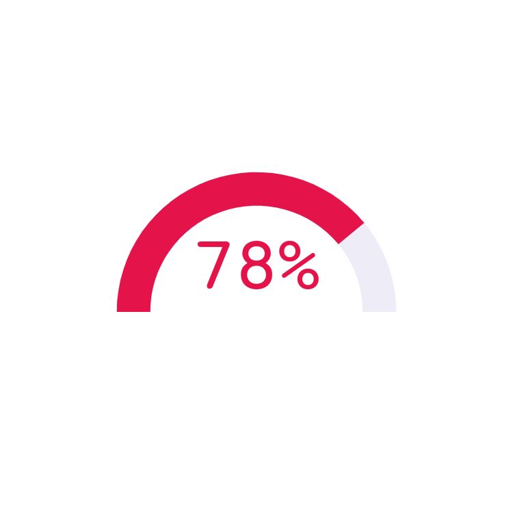 78%
